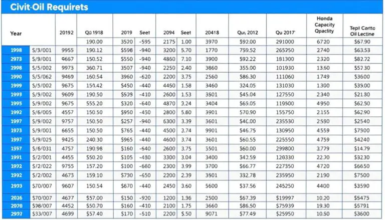 Honda Civic oil capacity chart showing different models and their required oil amounts
